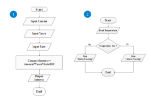 Printable Algorithm Flowchart Template