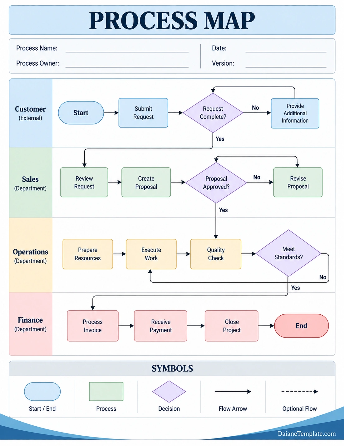 Process Map Template Process Map Template with workflow steps, decision points, swim lanes, arrows, and process symbols